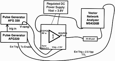 Figure 3. Set-up for making PRF measurements and capturing S-parameters for the RF3110 power amplifier